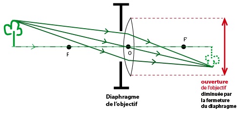 Diaphragme optique photographie